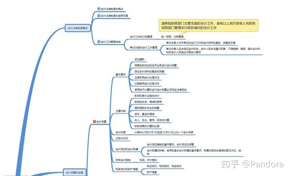 2020初会思维导图|2021备考