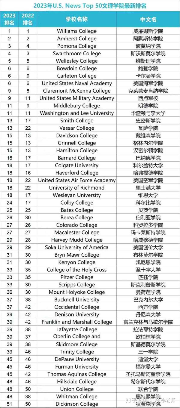 USNews全美大学2023排名公布几乎所有Top30大学排名都发生了变化 知乎