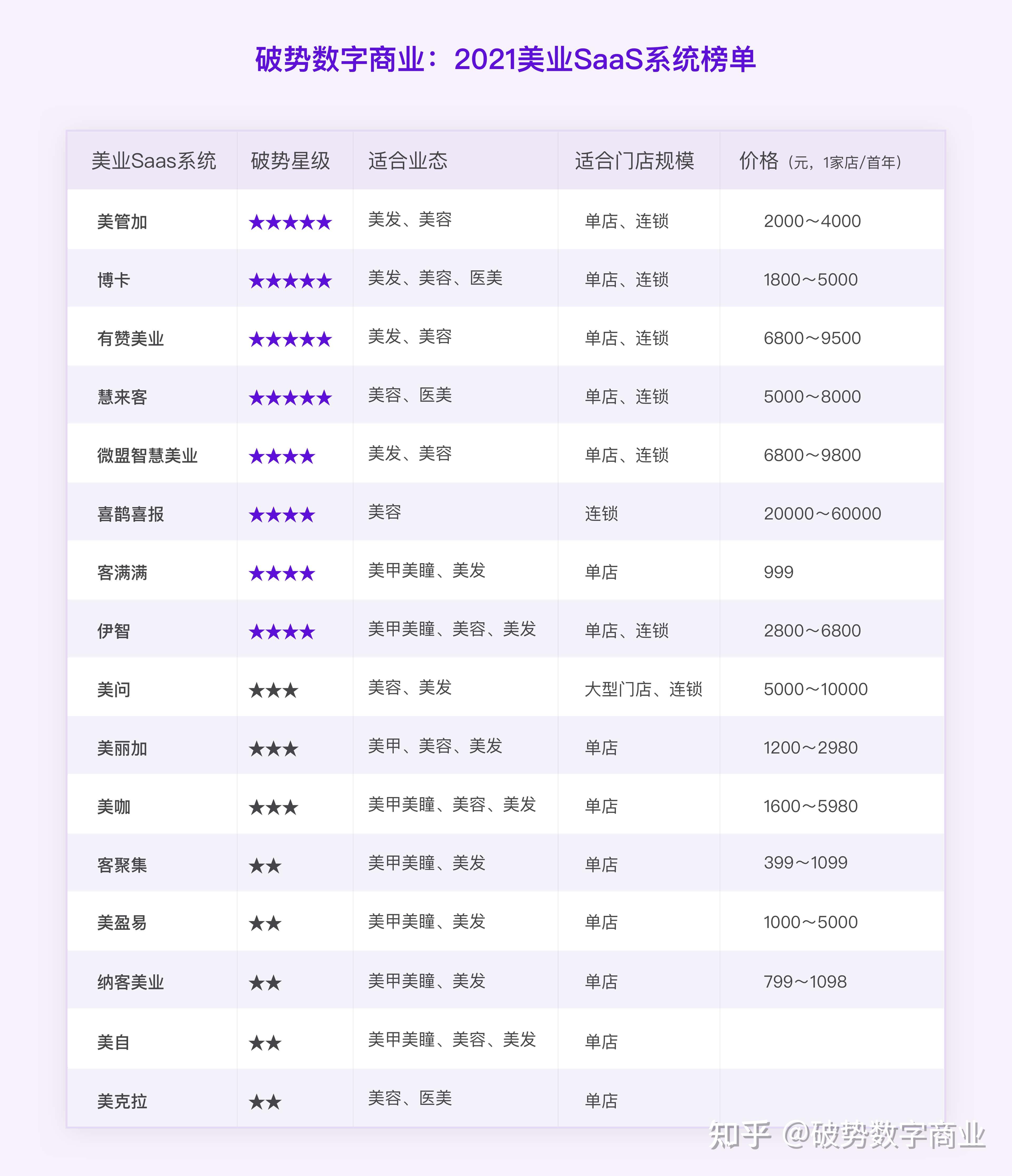 2021美业SaaS系统榜单