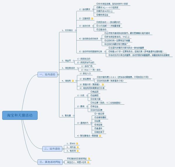 成功率和提升活动销量给大家一张思维导图,祝大家淘宝运营越来越棒!