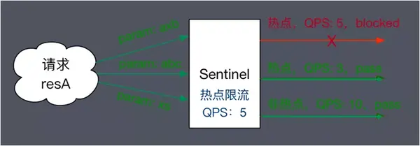 扛住阿里双十一高并发流量sentinel是怎么做到的