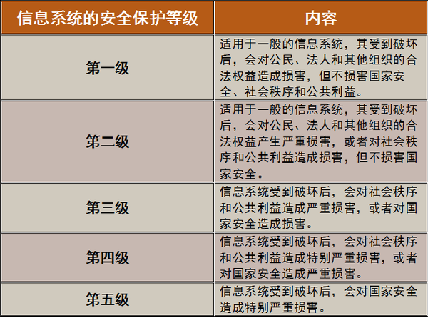 其中,等级保护三级的测评项有