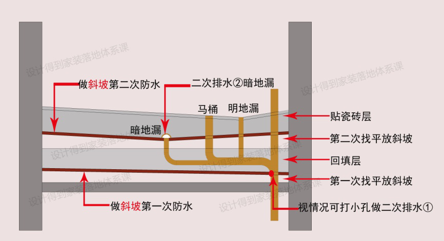 二次排水的方法,也有同时使用的,下面会详细介绍防水施工前后的工艺