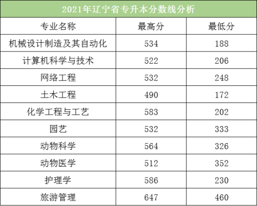 辽宁|2021辽宁专升本分数线分析