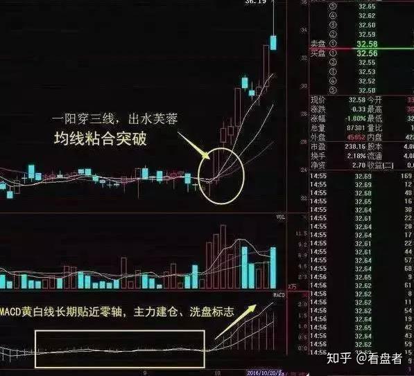 日均线),均线为多头排列,后市看涨,出水芙蓉也可以称之为"一阳穿三线"