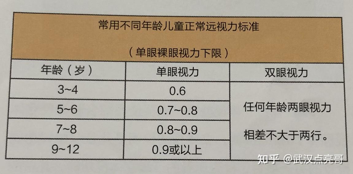 小孩7岁视力检查裸眼视力分别为0806两眼都是75度散光但没有近视请问