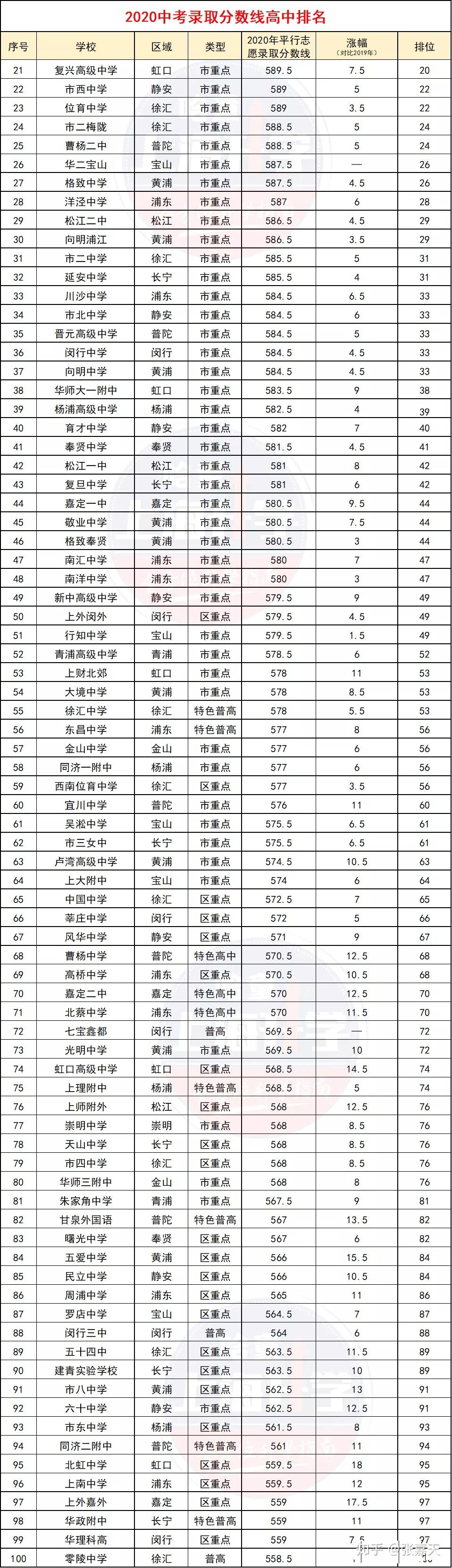 2、浦东新区高中录取分数线：上海中学是什么录取分数？ 
