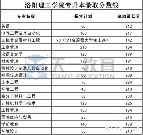 洛阳理工学院2017-2020年专升本录取分数线