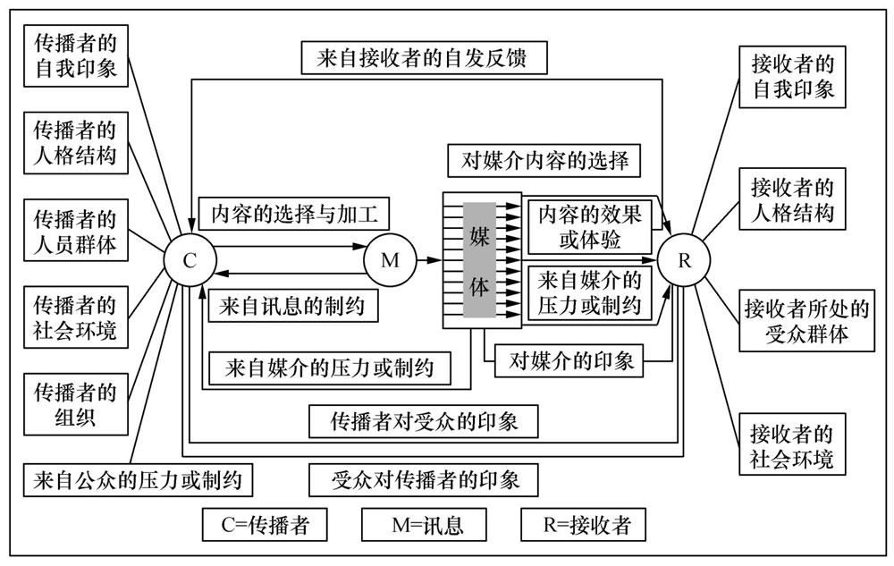 15 马莱茨克模式/大众传播场模式(maletzke's mass media model)