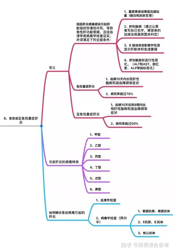 25种重大疾病的思维导图汇总