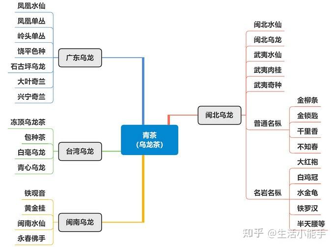 茶叶有哪些分类红茶绿茶白茶等茶叶分别有哪些功效与作用思维导图帮你