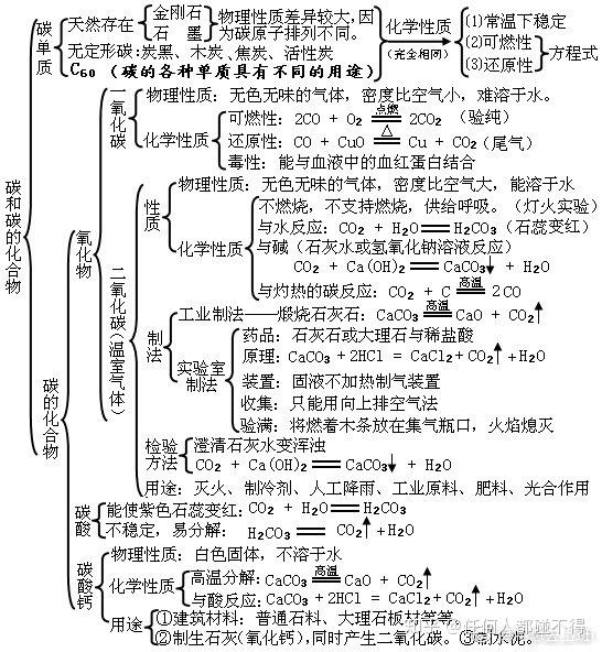 【中考化学】全册单元思维导图