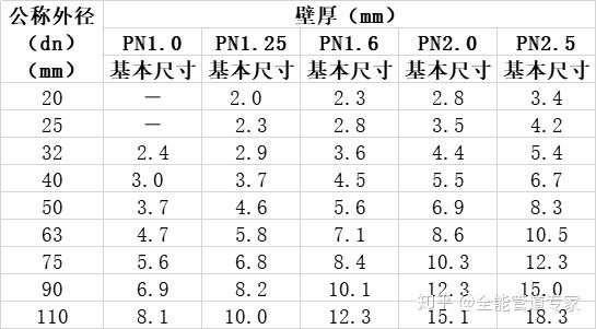 还不知道ppr管材壁厚标准?这份ppr管壁厚国家标准请查收