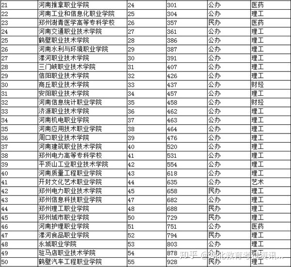 2020河南单招院校排名