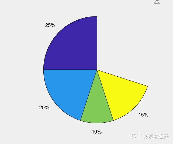 从零开始的matlab学习笔记——(35)饼图