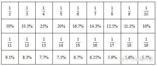 常见特殊分数背诵技巧