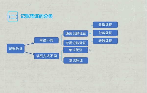 (3)原始凭证与记账凭证的联系与区别