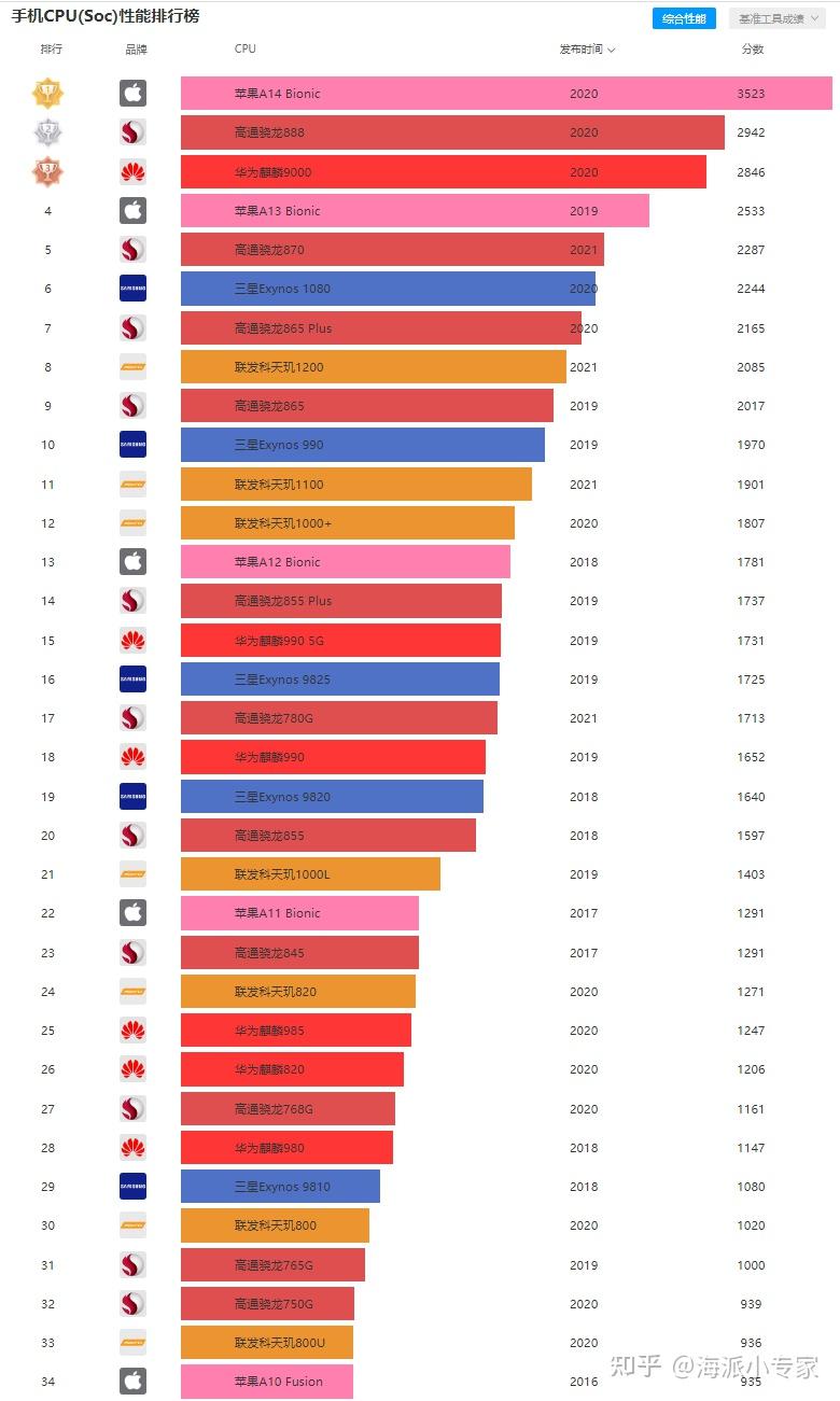 1,cpu处理器用手机cpu性能天梯图,非常直观地看到手机处理器的水平.