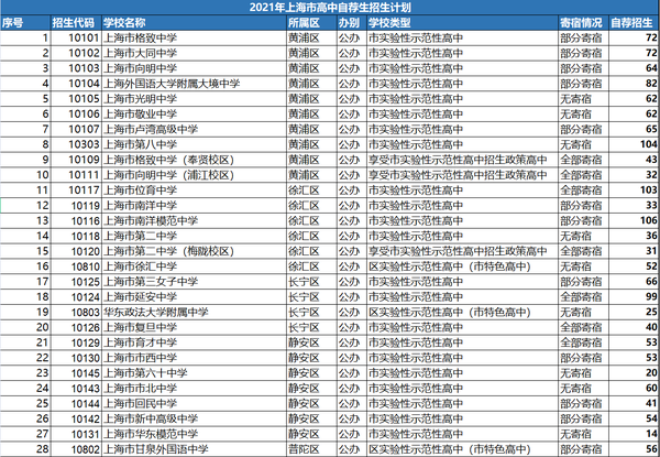 2021年上海市高中招生计划