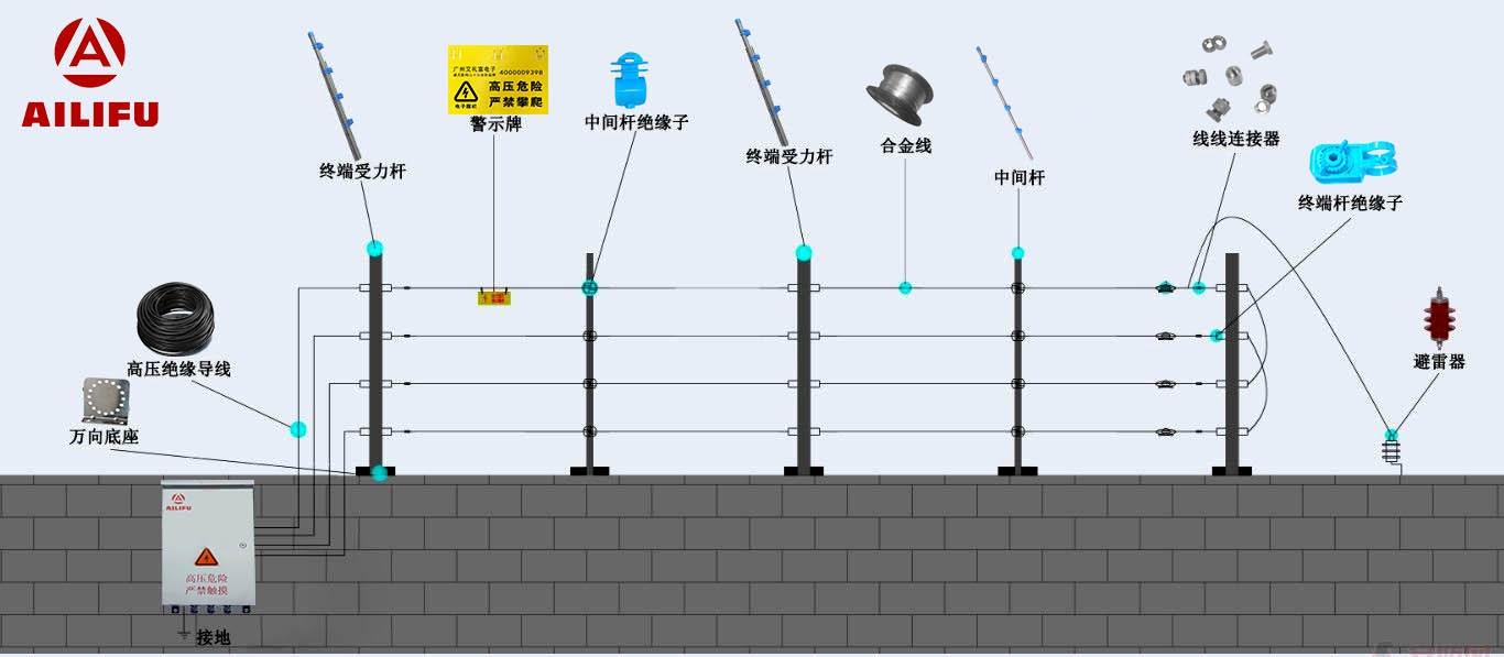 组成主要由电子围栏主机,前端配件(终端杆,中间承力杆,终端杆绝缘子