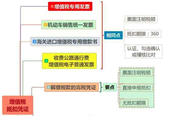 增值税抵扣凭证大全