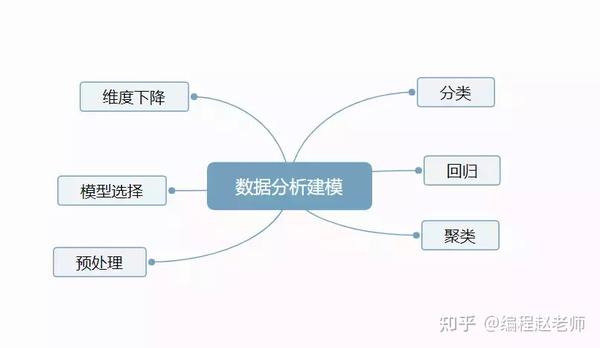 pandas创始人手把手教你利用python进行数据分析(思维导图)