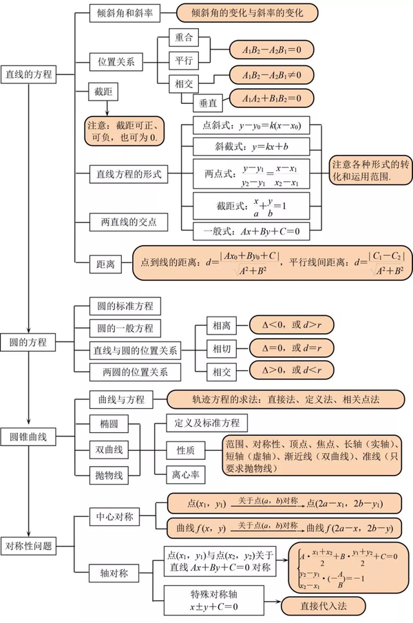 干货清单丨高考数学-知识点网络框架图-复习必备