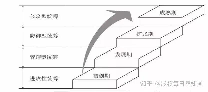 怎样去长远的统筹规划才能做好股权激励