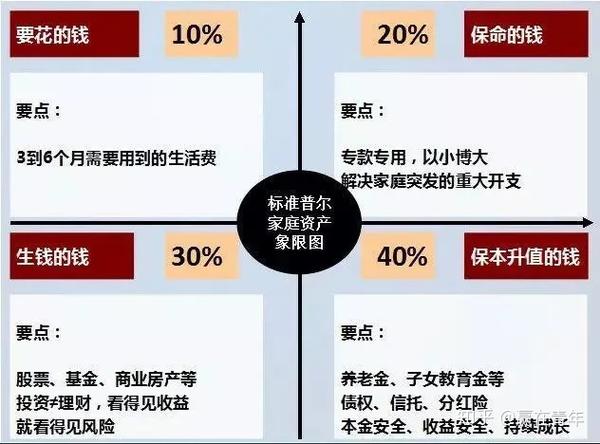 (1)评估组合的"四象限"