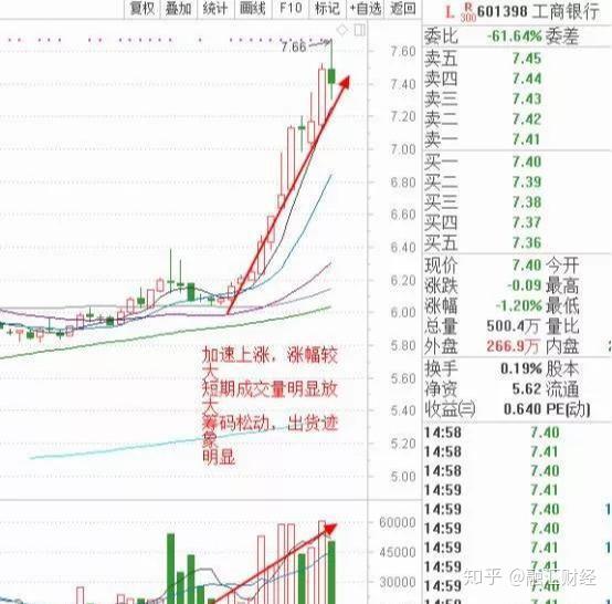 大家看下这个工商银行某段时期的走势,这是一个典型的对倒拉升走势