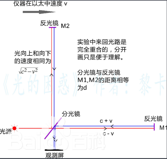 迈克尔逊-莫雷实验原理图