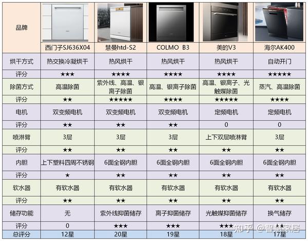 2021年洗碗机怎么选一篇文章让你深入了解洗碗机洗碗机圈内知识分享