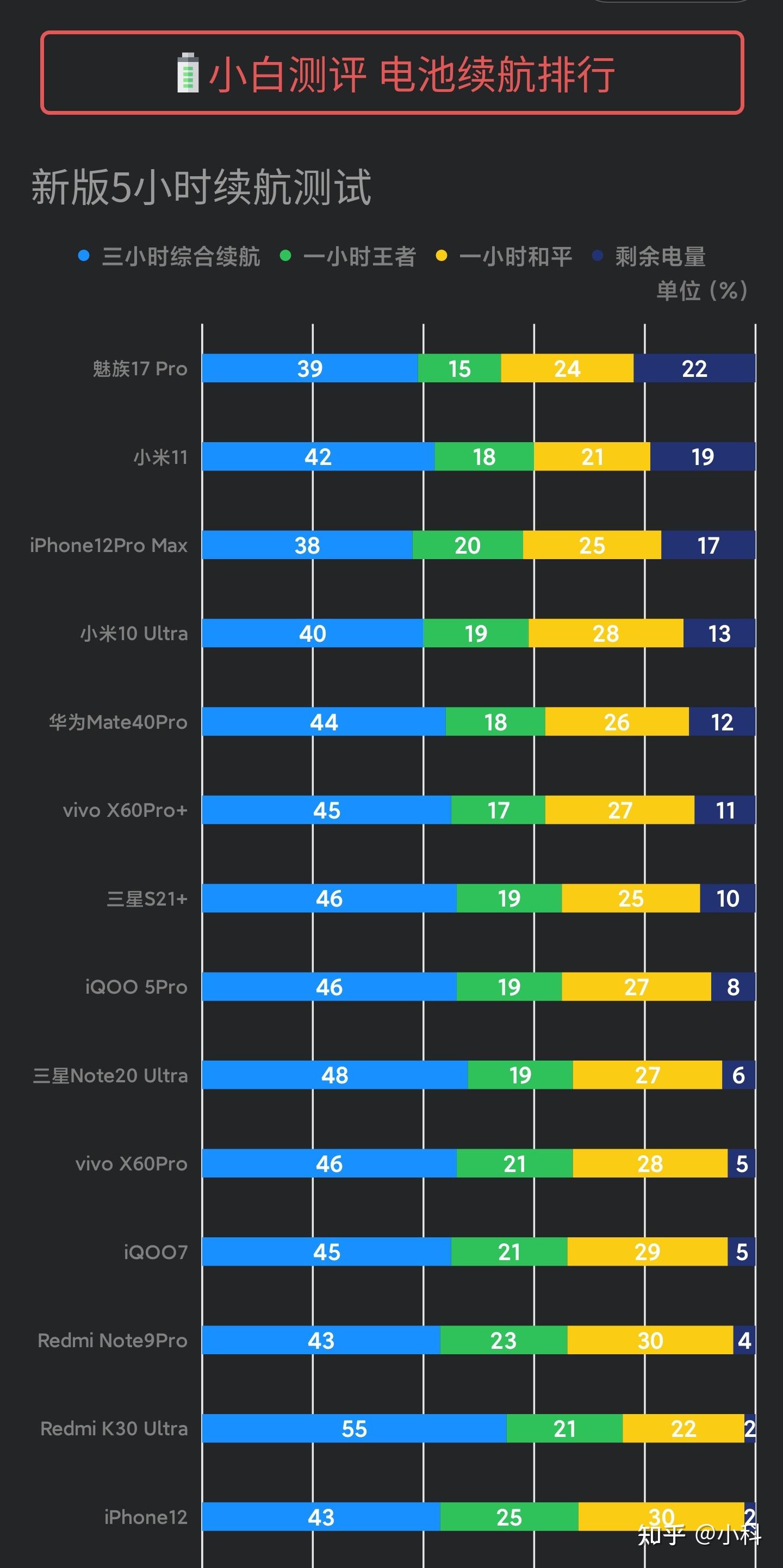 先看看@小白测评的测试结果,可以发现小米11的续航竟然还挺好,名列