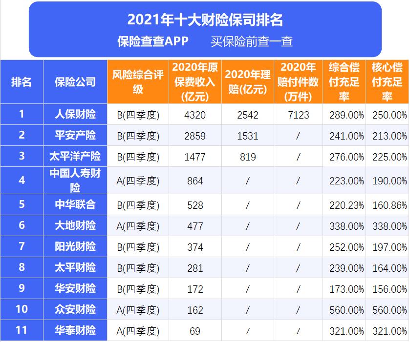 保险公司已经公布,借着这个机会,我们一起看看,车险公司排名前十排行