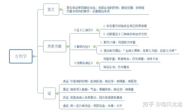 干货!中医考研思维导图资料分享