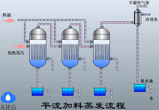 三效蒸发器工艺流程及工艺流程图