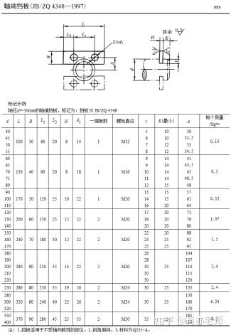 找到机械论坛的问题,来进行解答 这种轴向定位方式叫做轴端挡板固定