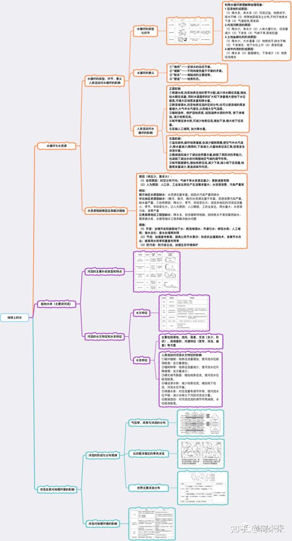 高考地理总复习思维导图4地球上的水