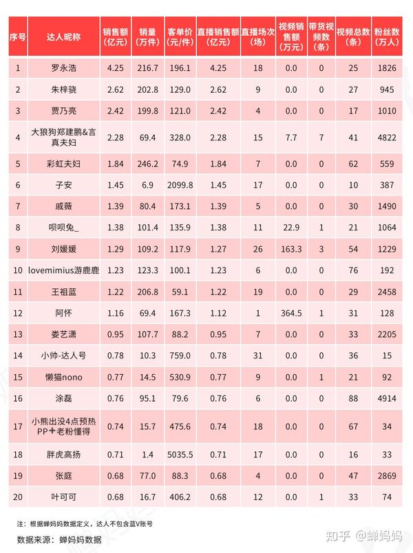 抖音818数据解读:低价引流产品占比50%,消费保持增长!