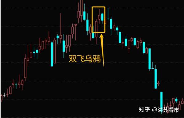 双飞乌鸦应用的注意事项: 1,第二根k线一般为小阴线或假阳线,第三根