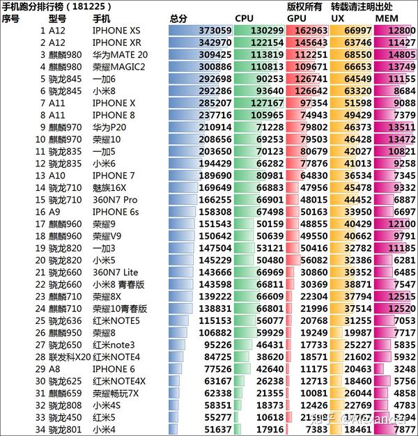 2018年手机soc天梯榜