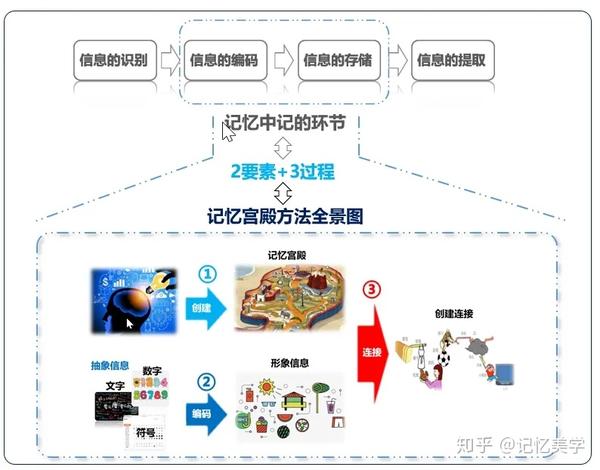 记忆术原理解析一次性讲清楚记忆宫殿