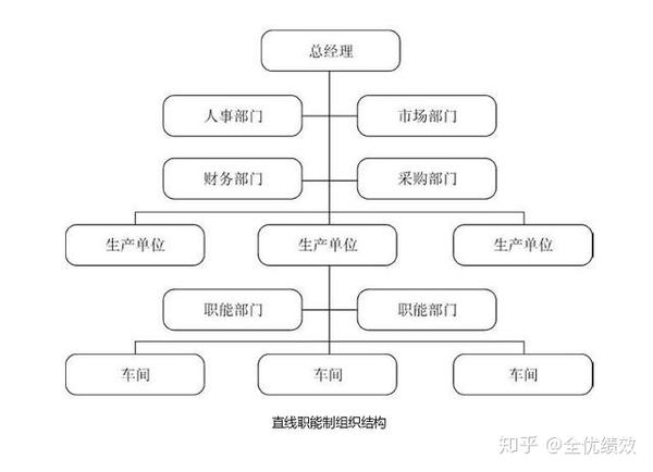 职能制组织结构的缺点如下: (1)不利于集中领导和统一指挥,导致出现