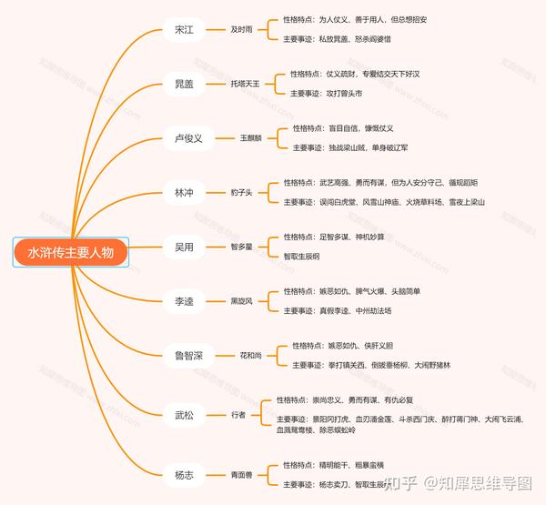 电子版传送门:水浒传主要人物_思维导图模板_知犀官网 (zhixi.com)