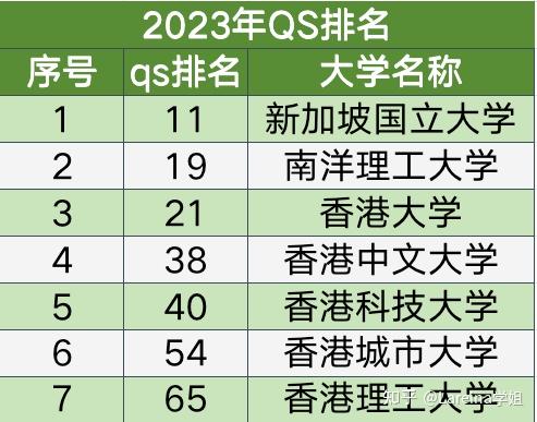 2023年的qs世界大学排名公布了～虽然,今年的香港中文大学的排名超过