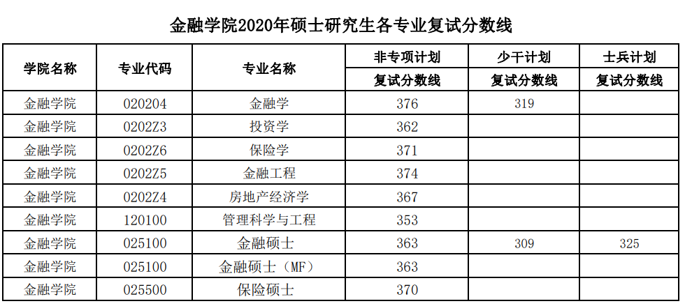 中南财经政法大学考研管理科学与工程分析含近三年录取名单