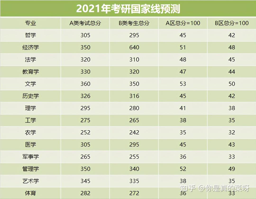 2021考研国家线预测