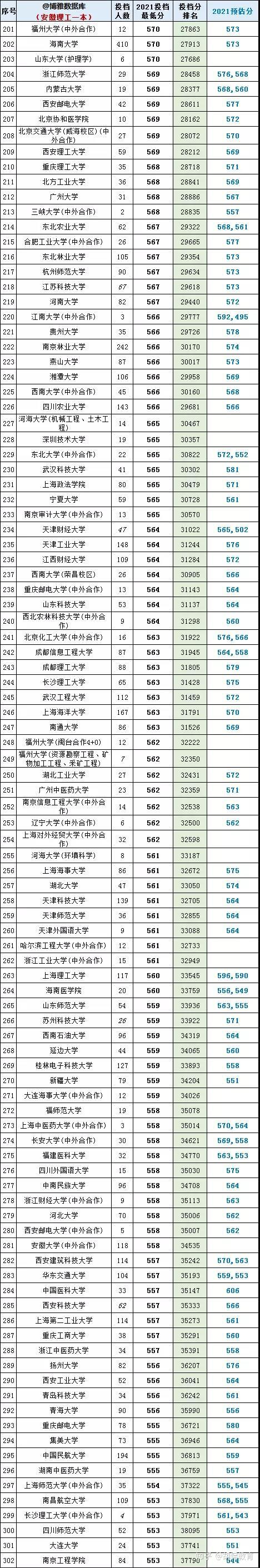 2021安徽理科一本投档线排序版:北大694,中科大671,合