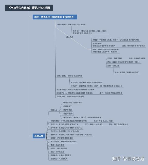 《卡拉马佐夫兄弟》重要人物关系思维导图