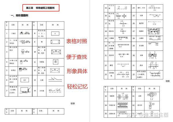 房屋建筑室内装修设计图例与符号 平面标注法混凝土构件图例 图纸是